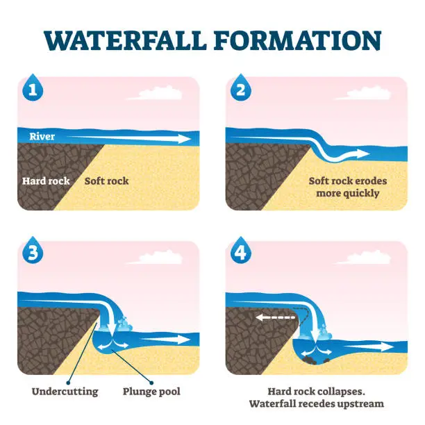 Vector illustration of Waterfall formation diagram vector illustration