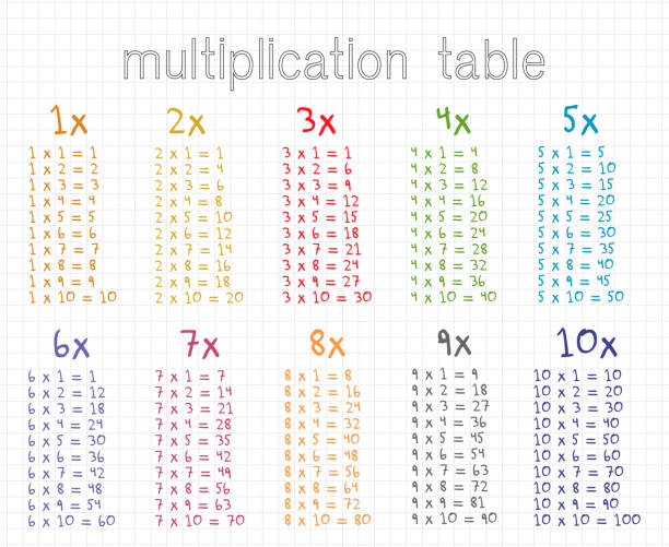 ilustraciones, imágenes clip art, dibujos animados e iconos de stock de tabla de multiplicación o cuadrado para libro escolar. educación, calculadora, número de matemáticas. vector de stock aislado sobre fondo blanco eps10 ilustración colorida - simplicity mathematics mathematical symbol blackboard