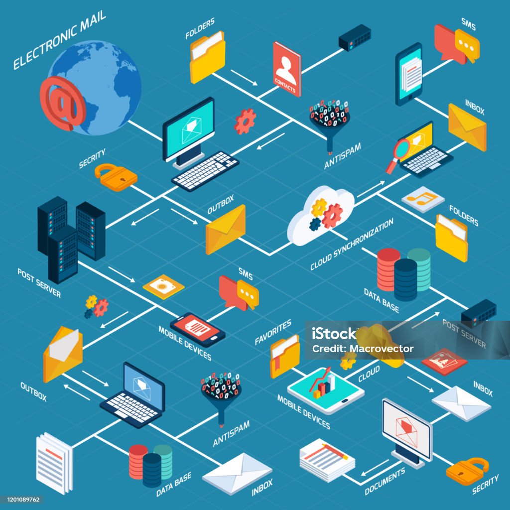 Email Overview Flowchart Email Flowchart Stock Illustration - Download Image Now - Isometric ...