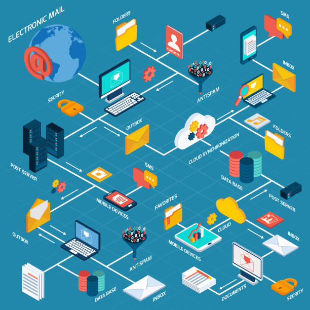e-mail flowchart E-mail flowchart with electronic communication isometric icons set vector illustration strip chart stock illustrations
