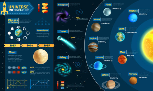 universe infographics Astronomical scientific space research universe infographic charts composition poster with solar system celestial bodies abstract vector illustration galaxy diagram stock illustrations