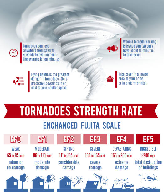 토네이도 - tornado storm disaster storm cloud stock illustrations