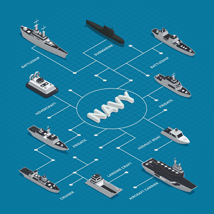 Military boats isometric flowchart composition with different types of boats frigates cruisers battleships hovercrafts vector illustration