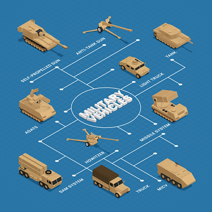 Army Inventory Flowchart Military Vehicles Isometric Flowchart Stock Illustration - Download ...