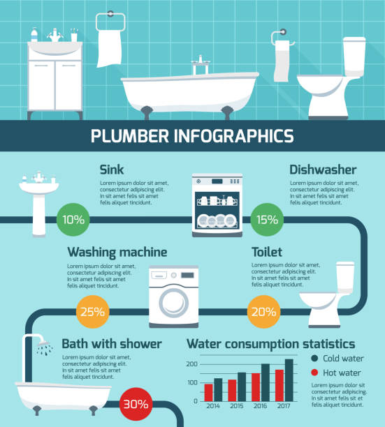 plumber infographics Plumber infographics with realistic sanitary fixtures flat images flowchart with circle percentage diagrams and text paragraphs vector illustration flushing toilet stock illustrations