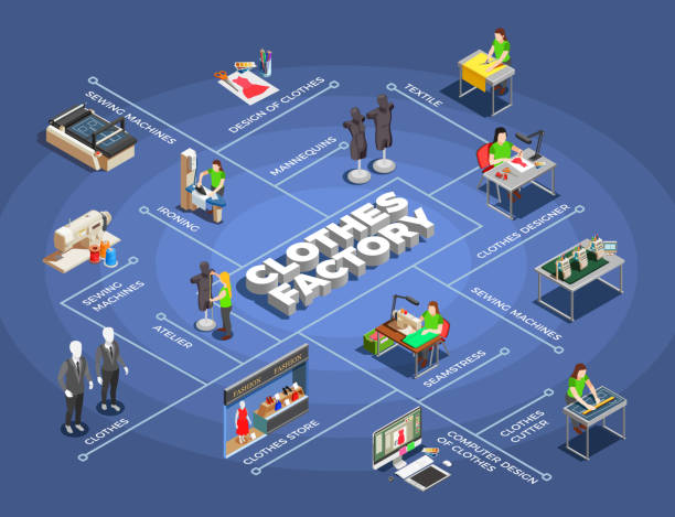 швейная фабрика одежды изометрический flowchart - factory garment sewing textile stock illustrations