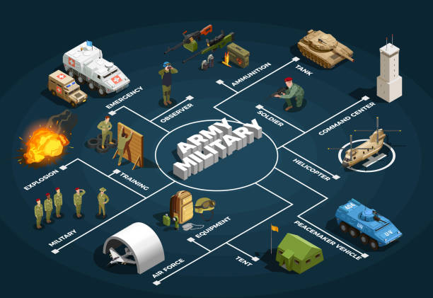 army military vehicles isometric flowchart Army military forces isometric flowchart poster with recruit training air base facilities armored vehicles background vector illustration military infographic elements stock illustrations