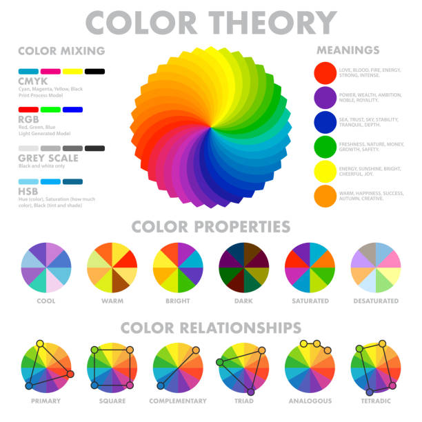 color scheme poster Color mixing wheels meanings properties tones combinations with explanations and circle schemes set infographic poster vector illustration secondary colors stock illustrations