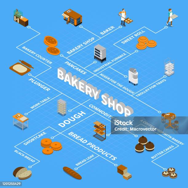 Bakery Bread Production Isometric Flowchart Stock Illustration ...