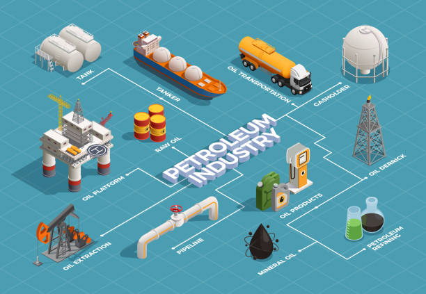 oil profuction petroleum industry isometric flowchart Oil petroleum industry isometric flowchart with platform extraction derrick refinery plant products transportation tanker pipeline vector illustration fossil fuel stock illustrations
