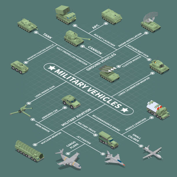 army military vehicles isometric flowchart Military vehicles flowchart with infantry fighting vehicle self propelled howitzer antiaircraft gun nuclear weapon isometric icons vector illustration military infographic elements stock illustrations
