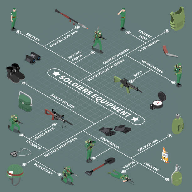army military equipment solider isometric flowchart Soldier equipment  flowchart ankle boots sniper rifle grenade launcher body armor soldier jar isometric icons vector illustration infantry stock illustrations