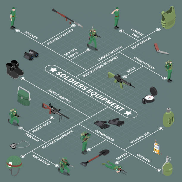 army military equipment solider isometric flowchart Soldier equipment flowchart ankle boots sniper rifle grenade launcher body armor soldier jar isometric icons vector illustration military infographic elements stock illustrations