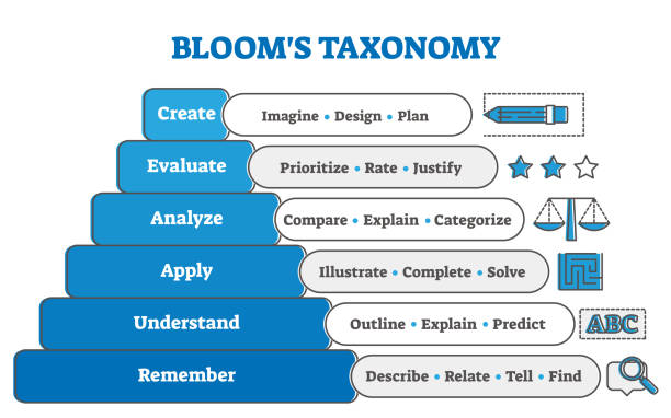 Blooms taxonomy educational pyramid diagram Blooms taxonomy educational pyramid diagram, vector illustration. Study stages and learning system. Remember, understand, apply, analyze, evaluate and create. Intellectual growth process info graphic. taxonomy stock illustrations
