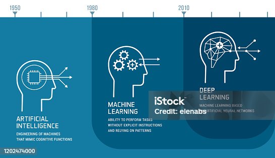 istock Artificial intelligence, machine learning and deep learning development 1202474000