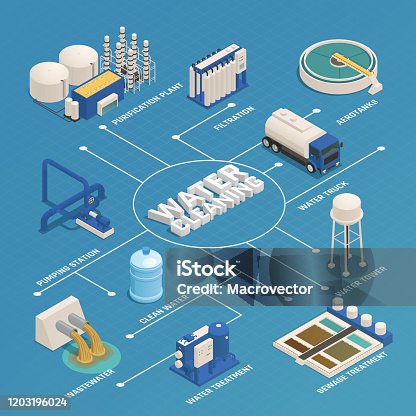 istock water cleaning wastewater treatment purification plant isometric flowchart 1203196024