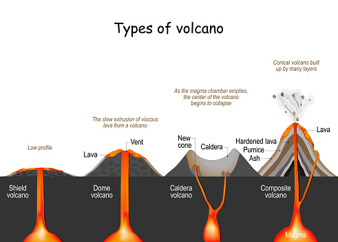 volcano type (shield, dome, composite, and caldera). infographic. vector illustration
