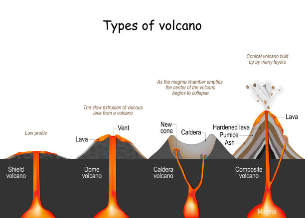 volcano type (shield, dome, composite, and caldera) volcano type (shield, dome, composite, and caldera). infographic. vector illustration volcanics stock illustrations