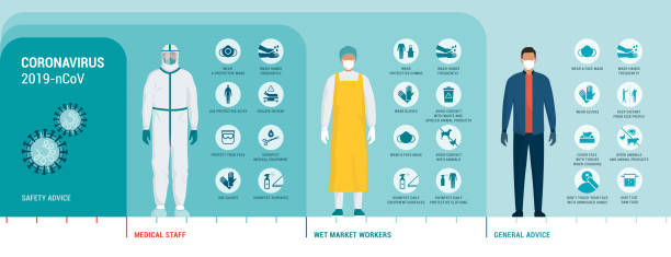 Coronavirus protection advice and safety equipment Coronavirus protection advice, safety equipment and practice for people and workers, vector infographic protective workwear stock illustrations