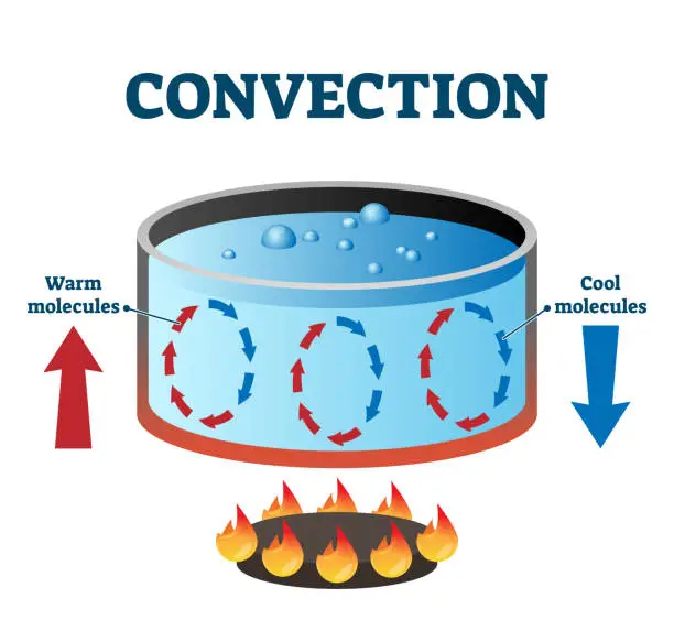 Vector illustration of Convection currents vector illustration labeled diagram