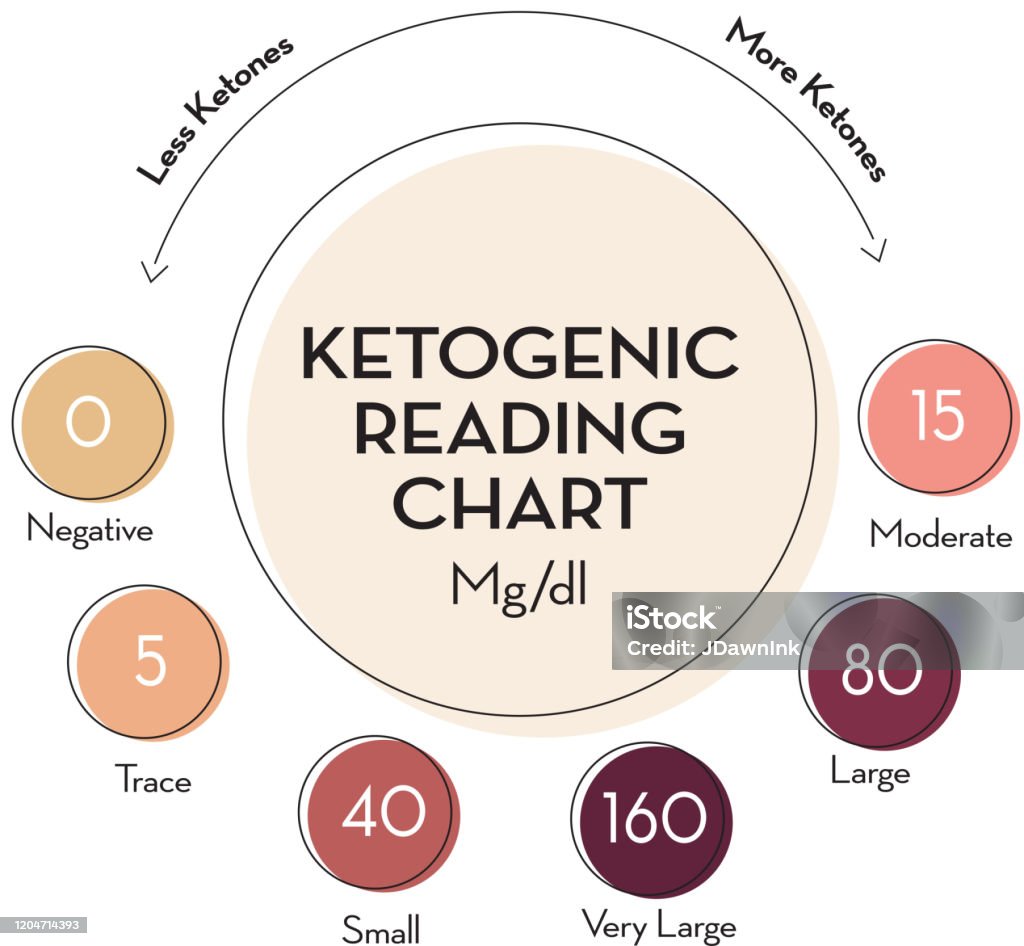 Ketogenic Reading Infographic Chart Showing Color Coding For Ketone