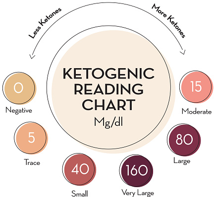 Keto Levels Ketogenic Reading Infographic Chart Showing Color Coding For Ketone ...
