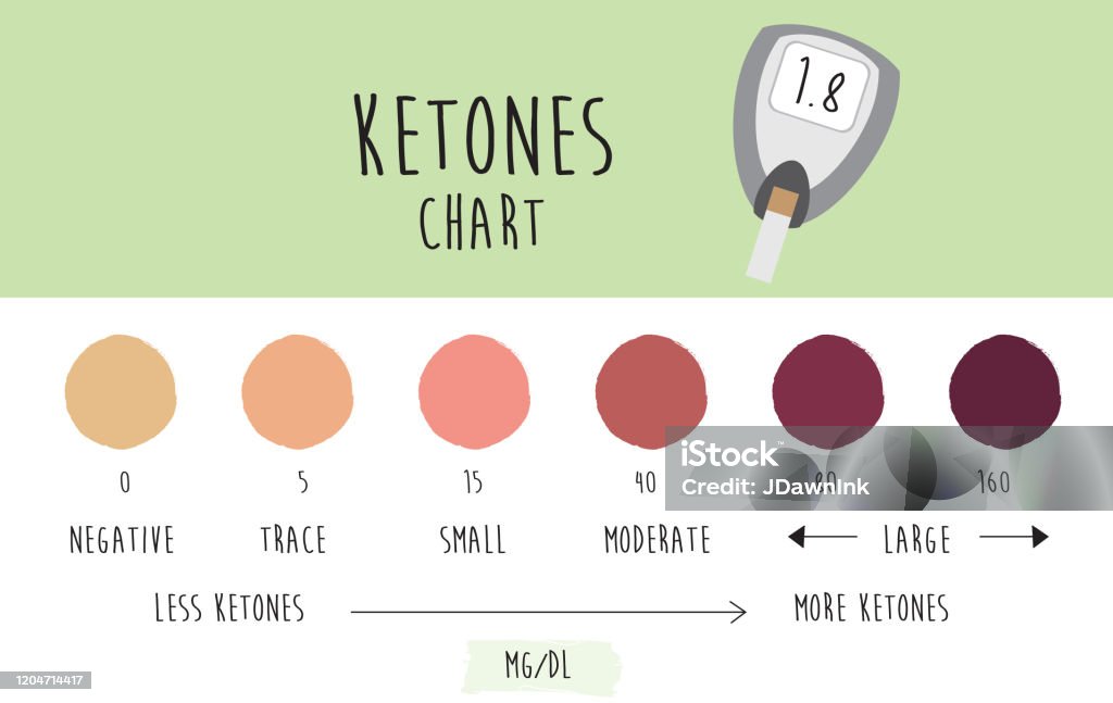 Ketogenic Reading Infographic Chart Showing Color Coding For Ketone