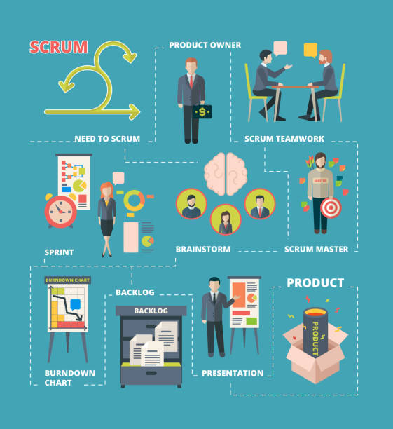 Scrum infographic. Project collaboration work agile system scrum stages team working creative processes software development vector Scrum infographic. Project collaboration work agile system scrum stages team working creative processes software development vector. Illustration plan development, agile flow, scrum management agile workflow stock illustrations
