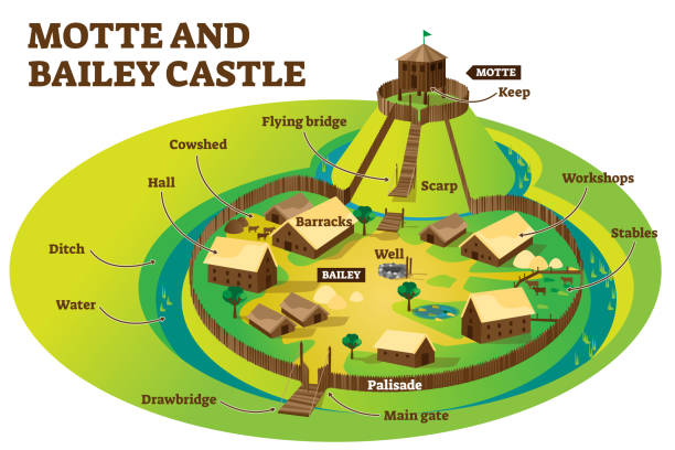 Motte and bailey castle fortification defense layout example Motte and bailey castle fortification layout example, labeled vector illustration diagram. Middle dark ages wooden building models and defense strategy. Historical fortification information scheme. bailey castle stock illustrations