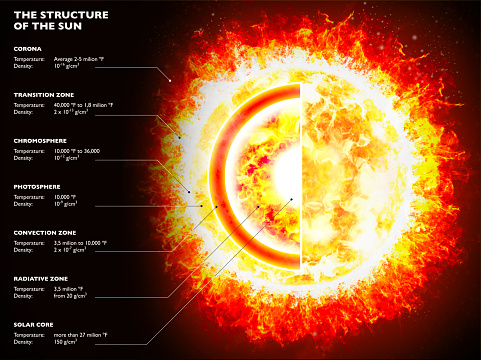 Section of the Sun, structure of the star. Solar system. Black background