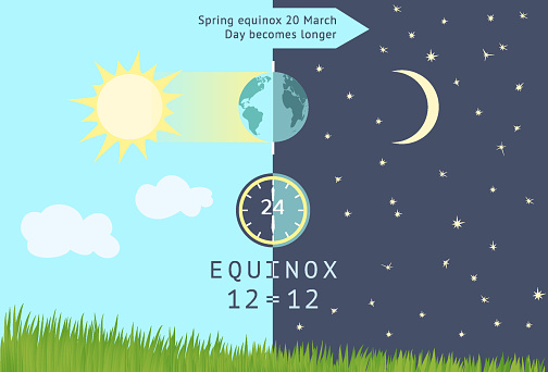 Spring equinox occurs 20 March. Day becomes longer than night in the northern hemisphere.