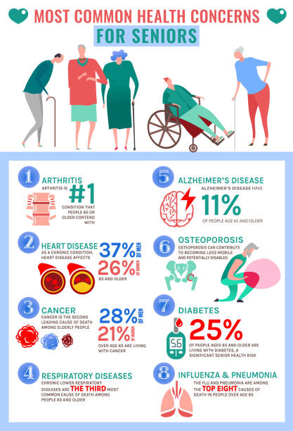 Top Senior health problems Most common health concerns for seniors. Top elderly people problems. Arthritis, Alzheimers, Osteoporosis, Diabetes, Cancer. Vertical poster. Editable vector illustration isolated on white background $69 stock illustrations