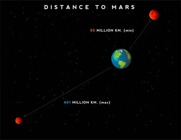 Vector illustration of infographic with minimum and maximum distance from Earth to Mars