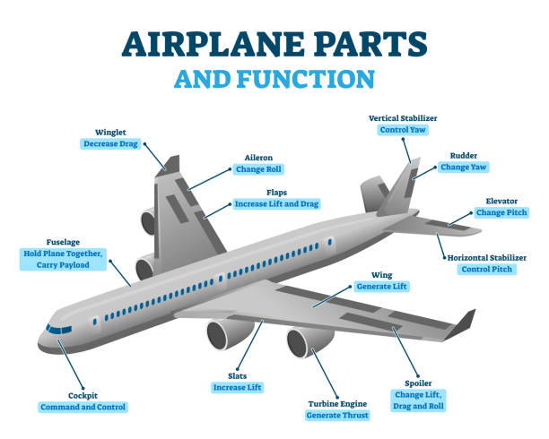 Airplane parts and functions, vector illustration labeled diagram Airplane parts and functions, vector illustration labeled diagram. Aviation educational information scheme. Aircraft cockpit, turbine engines, wings and stabilizer positions. Air transport engineering airplane part stock illustrations