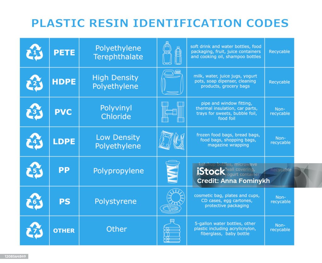 Material Identification Code Table Of Plastic Resin Identification Codes Sheet Of Different Plastic ...