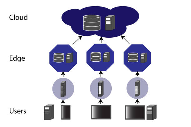 Edge Computing diagram demonstrating how content is hosted in the cloud for storage and server interaction and then pushed back out to edge servers and storage that can more quickly get data to users. Edge Computing diagram demonstrating how content is hosted in the cloud for storage and server interaction and then pushed back out to edge servers and storage that can more quickly get data to users. The cloud is used for major changes that are then updated on the edge servers. This is especially useful for VOD/CTV applications for large video files that need to be closer on the network to the end user. This reduces traffic overhead and network latency, creating a faster internet. flowchart symbols programming stock illustrations