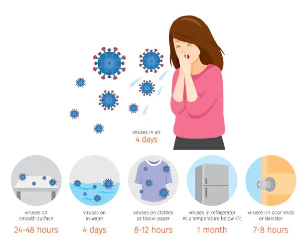Vector illustration of Woman Coughing, Duration Of Coronavirus Disease, Covid-19 Viruses Live In Water, Refrigerator, On Air, Floor, Door Knob, Clothes