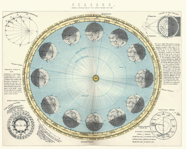 istock Chart showing seasons, Annual revolution of Earth round the Sun 1212988143
