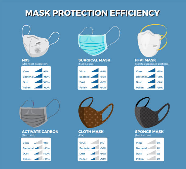 Face mask protection efficiency infographic. Face mask protection efficiency infographic. Vector illustration protective mask workwear stock illustrations