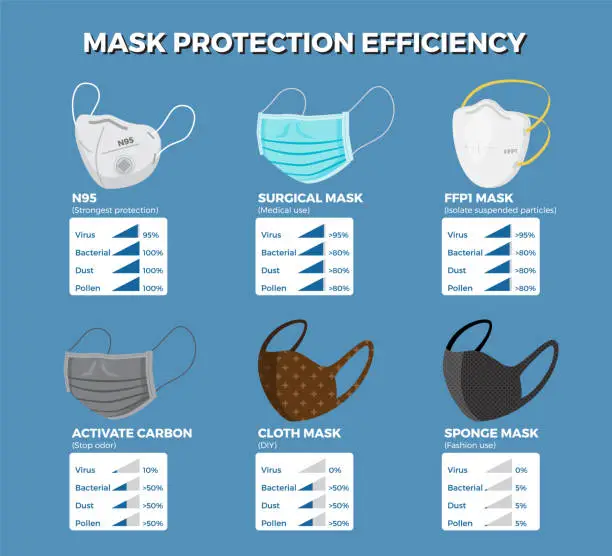 Vector illustration of Face mask protection efficiency infographic.