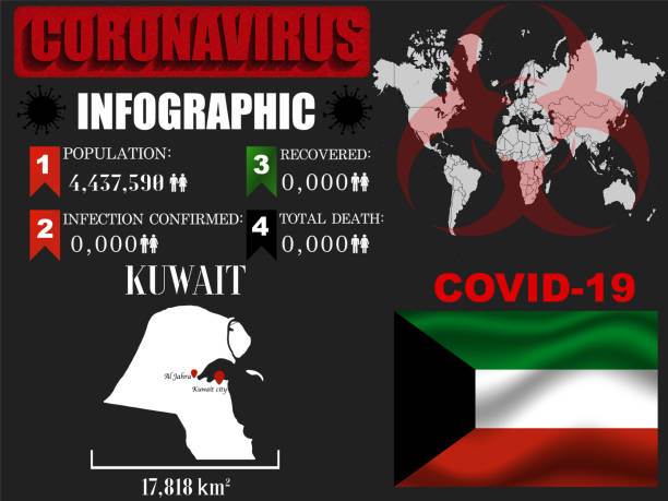 istock Kuwait Coronavirus COVID-19 outbreak infographic. Pandemic 2020 vector illustration background. World National flag with country silhouette, world global map and data object and symbol of toxic hazard allert and notification 1213632288