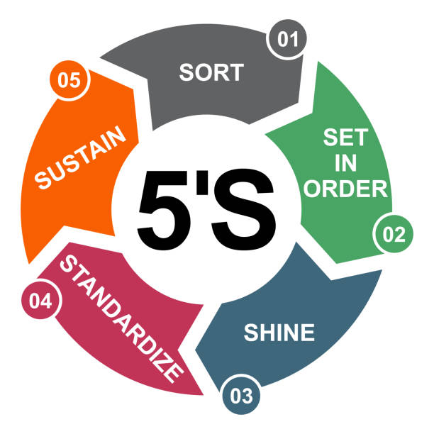 5S process for company. Sort, shine, sustain, standardize, set in order , 5 method , vector concept 5S process for company. Sort, shine, sustain, standardize, set in order , 5 method , vector concept . 5s stock illustrations