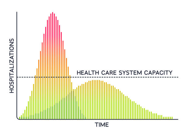 flatten the curve pandemic health care system daily cases bar graph - beengt grafiken stock-grafiken, -clipart, -cartoons und -symbole