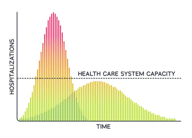 Vector illustration of Flatten the Curve Pandemic Health Care System Daily Cases Bar Graph