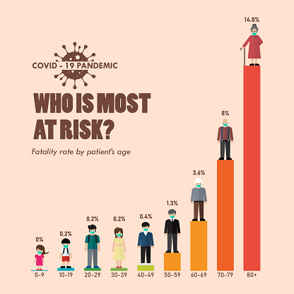 Covid-19 fatality rate by patients age infographic. 2019 Novel Coronavirus (2019-nCoV) concept. vector illustration