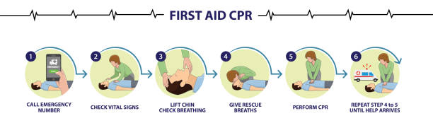 First aid CPR Emergency first aid cpr procedure first aid class stock illustrations