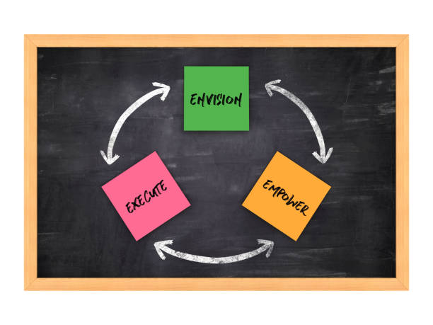 istock Circular Arrows Diagram with ENVISION EMPOWER EXECUTE Words on Chalkboard Frame - 3D Rendering 1216483199