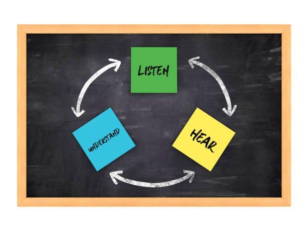 diagrama de setas circulares com ouvir ouvir entender palavras no fundo do quadro-negro - renderização 3d - three dimensional shape symbol blackboard drawing - fotografias e filmes do acervo
