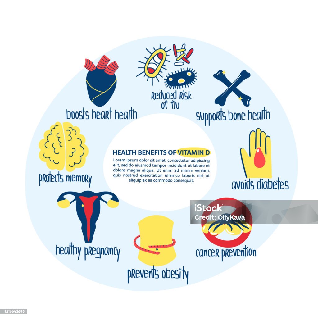 Vit D benefits Hand drawn vitamin D benefits: reduces risk of flu, prevents cancer, prevents obesity, supports bone health . Vector illustration is for pharmacological or medical poster, brochure. Benefits stock vector