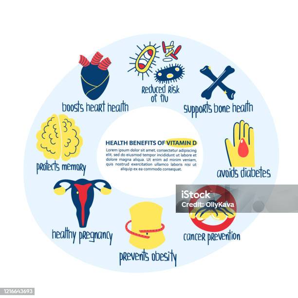 Vit D Benefits Stock Illustration - Download Image Now - Benefits, Body Care, Bone